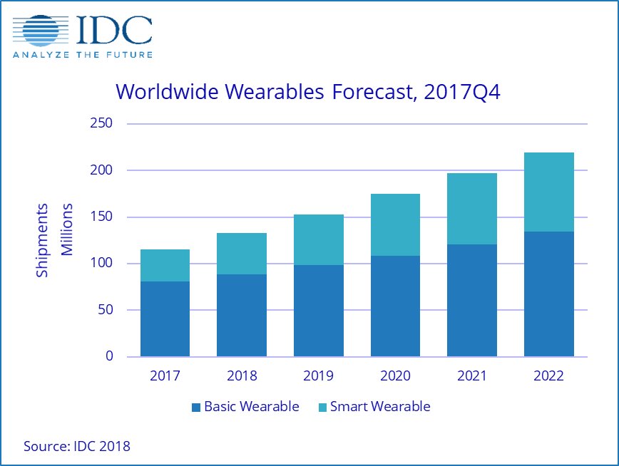 Prognose der jährlichen Wearables-Absätze bis 2022
