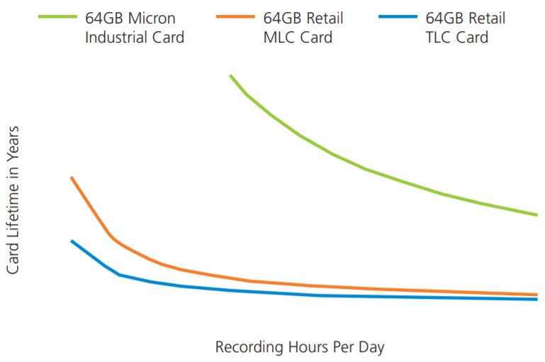 Laut Micron sind die Surveillance-microSD-Karten deutlich haltbarer als Consumer-Modelle