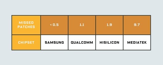 Rangliste nach fehlenden Patches nach SoC