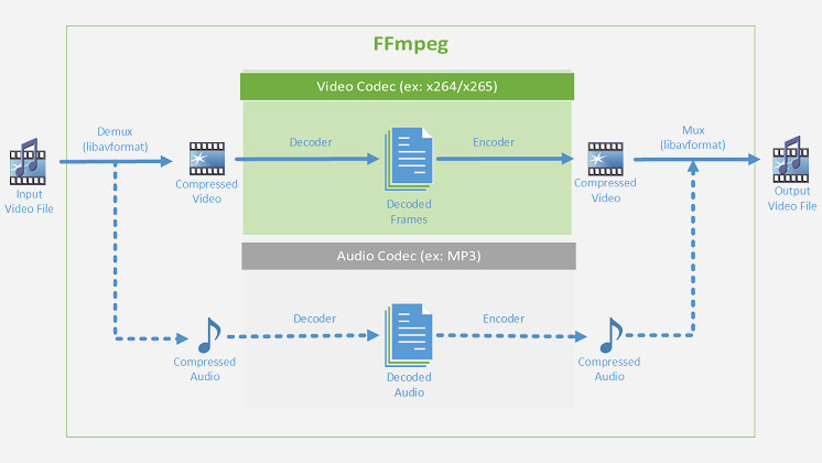 FFmpeg 4.0: Neue Version bringt besseres Hardware-Decoding