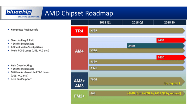 Roadmap: AMD-Chipsätze