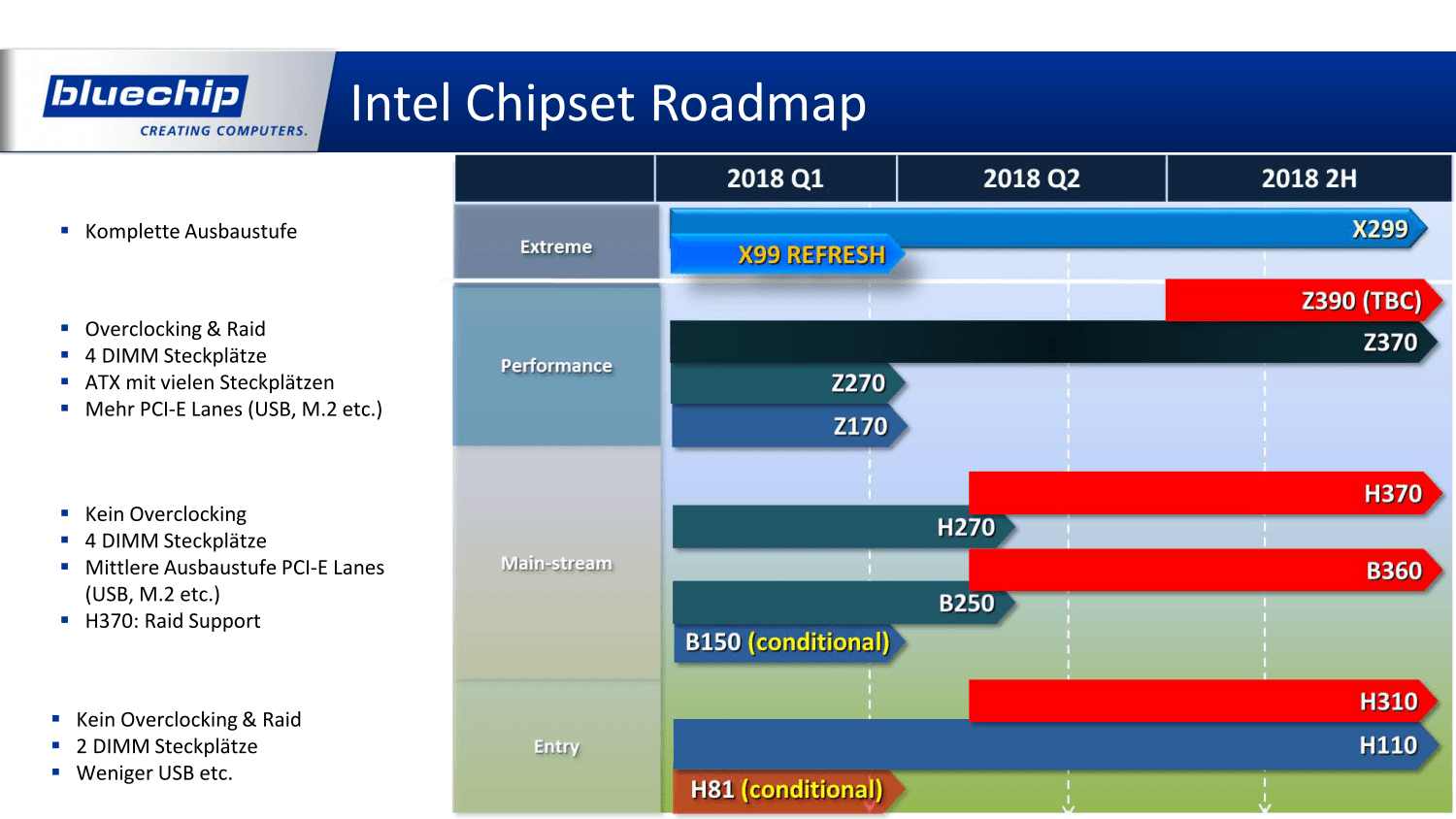 Roadmap: Intel-Chipsätze