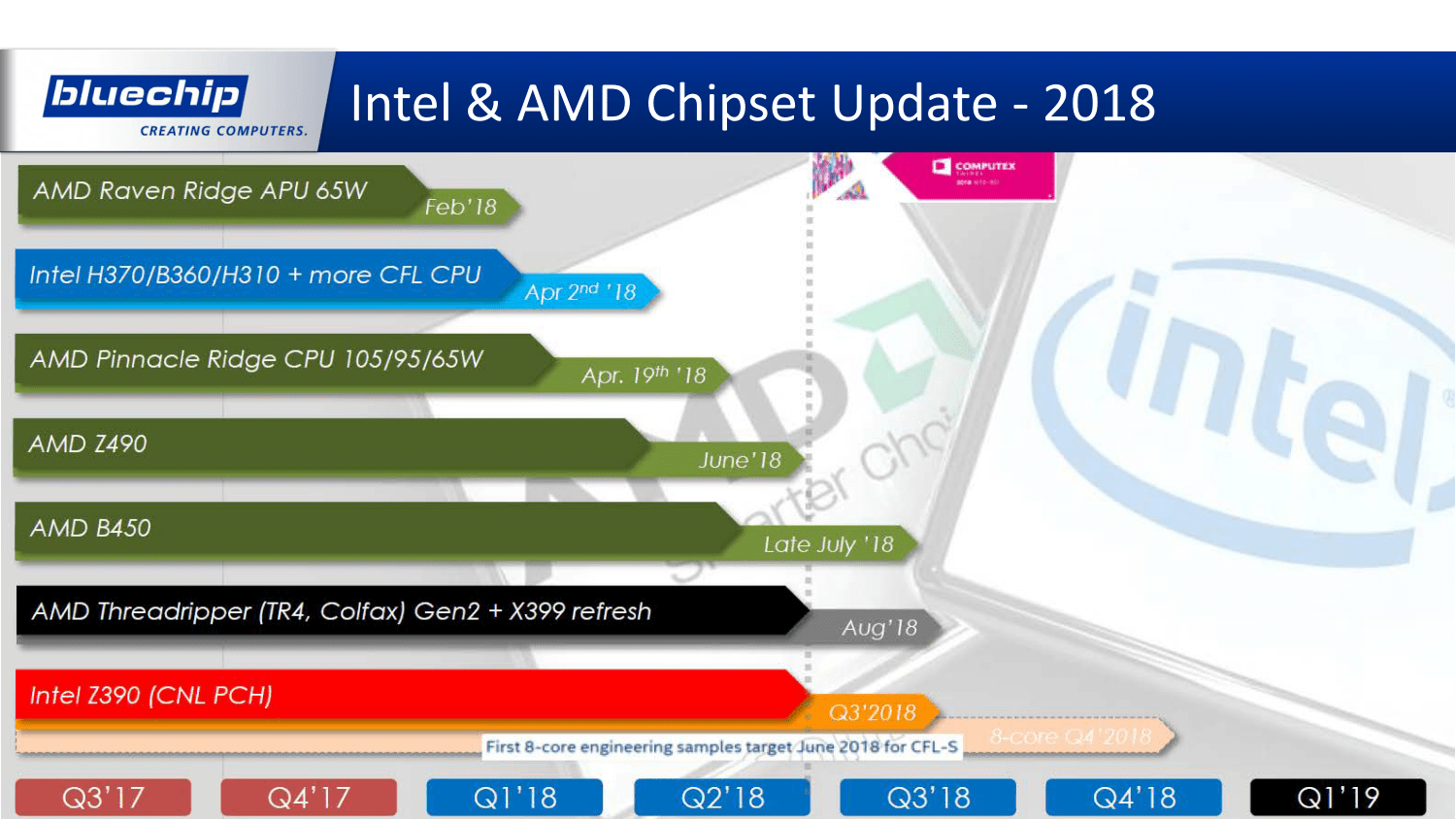 Chipsatz-Roadmap AMD & Intel