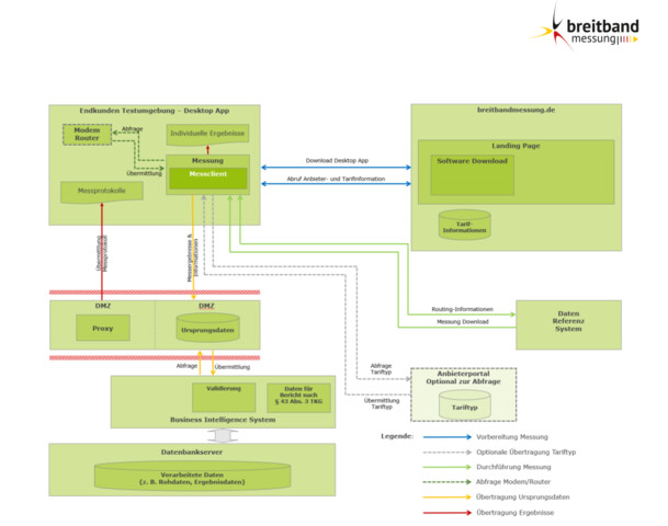 Darstellung der Funktionsweise Messclient Desktop-App