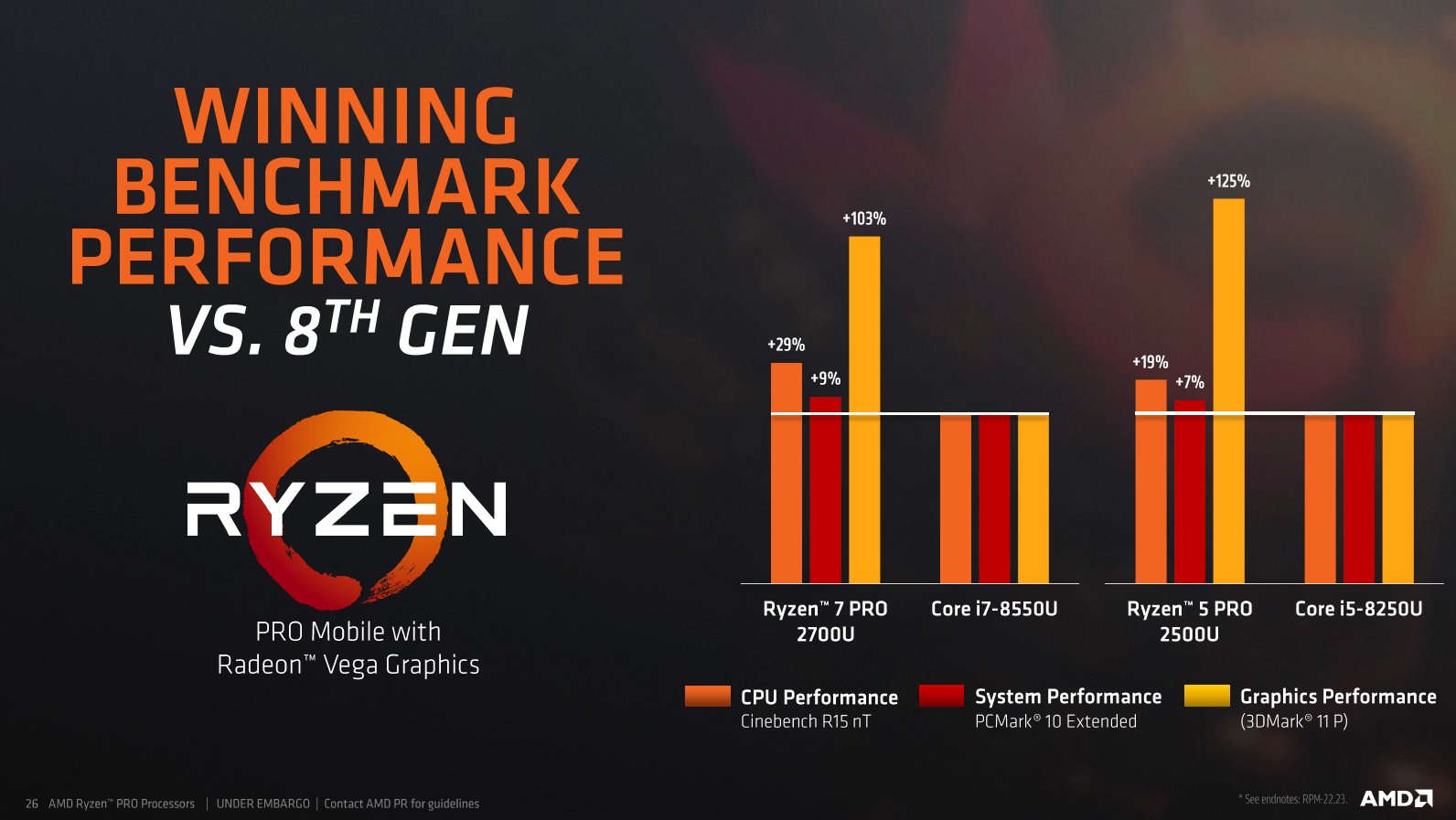 AMD stellt neue Ryzen Pro und Ryzen Pro Mobile vor