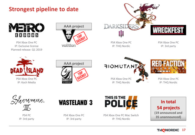 54 Spiele hat THQ Nordic in der Pipeline