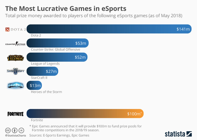 Kumulierte E-Sports-Preisgelder