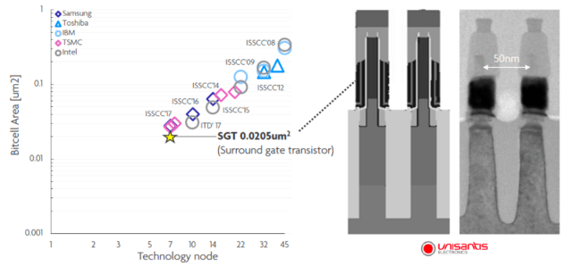 Unisantis Surrounding Gate Transistor (SGT)