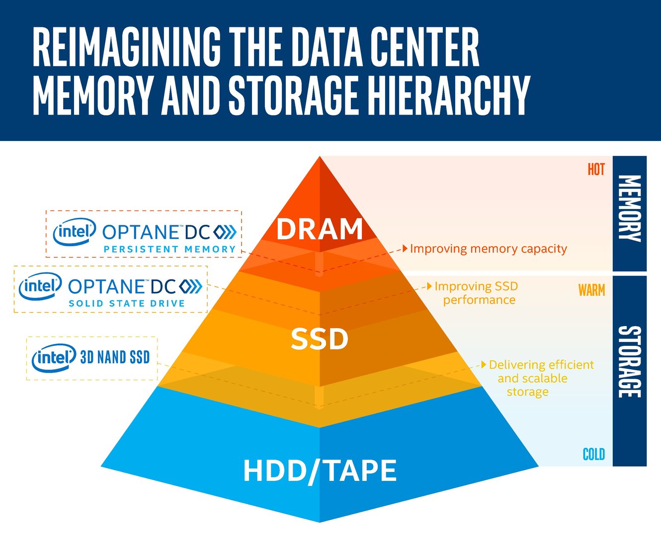 Intel Optane DC Persistent Memory