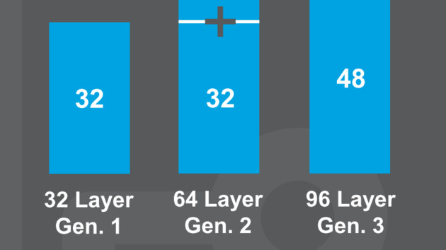 Micron: 96-Layer-NAND und 1Ynm-DRAM im 2. Halbjahr in Serie