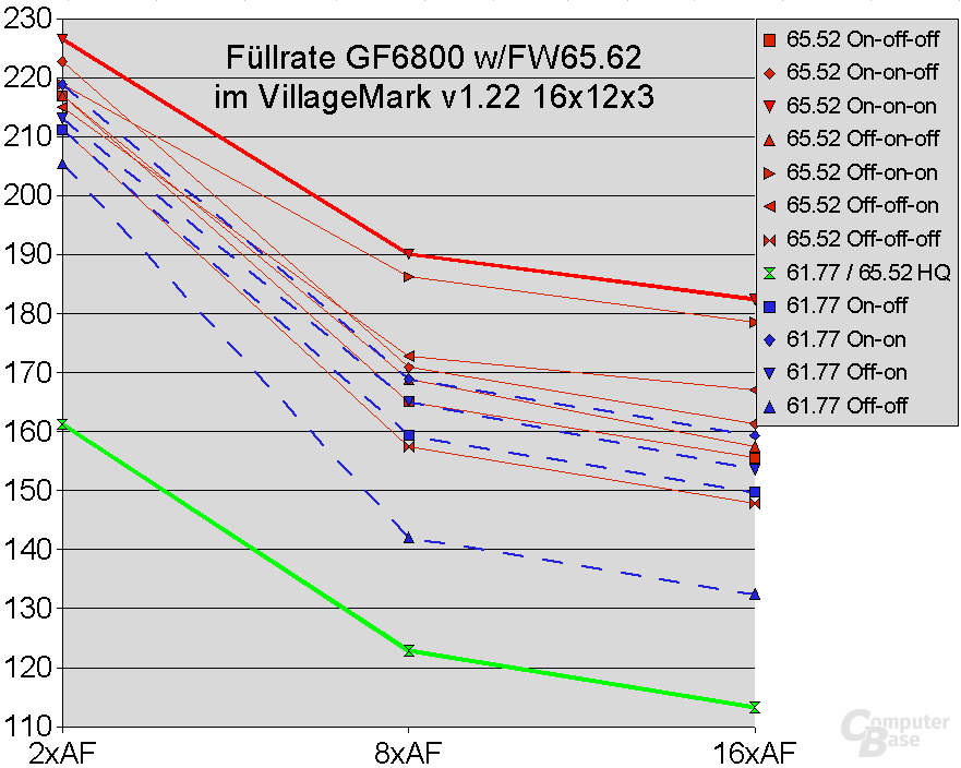 GeForce 6800 und ForceWare 65.62