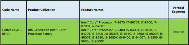 Erste Intel Core 9000 mit CFL-S mit 6 Kernen und GT2-Grafik