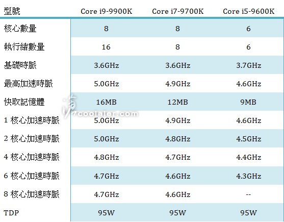 Spezifikationen von Core i9-9900K, i7-9700K und i5-9600K