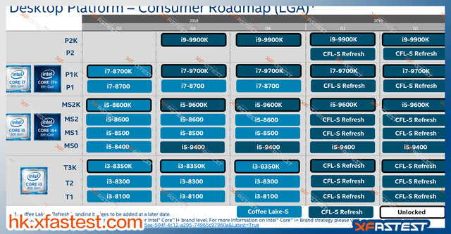 Die angeblich aktuellere Roadmap spricht nun wieder vom Q3 2018 für Coffee Lake Refresh