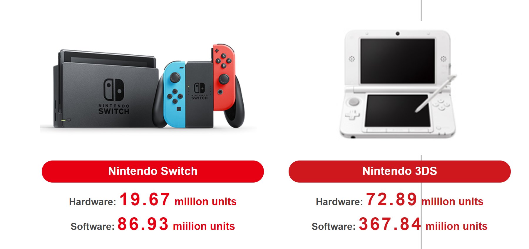 3DS und Switch: Verkaufszahlen