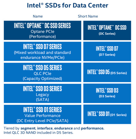 Intels neues Namensschema für Data Center SSDs