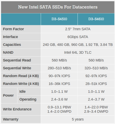 Intel D3-S4510 und D3-S4610 mit TLC-NAND