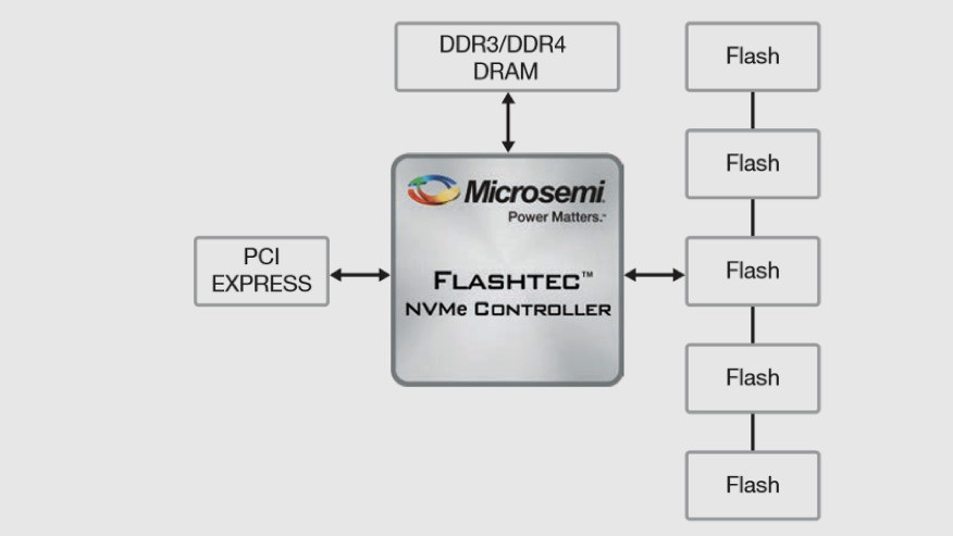 Microsemi: SSD-Controller mit PCIe 4.0 für über 8 GB/s