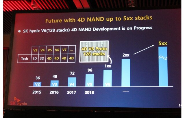 Für Generation V6 sieht SK Hynix 128 Layer vor