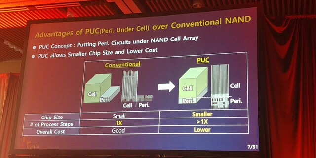 Unter „4D-NAND“ versteht SK Hynix die Kombination aus CTF und PUC (Periphery under Cell)