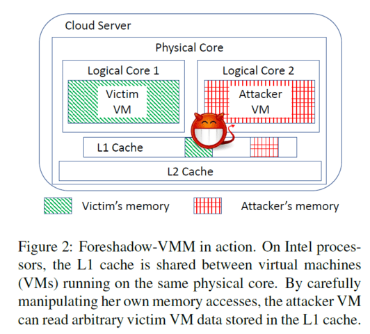 Der L1-Cache bei Intel ist shared über VM