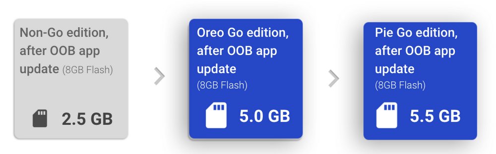 Freier Speicher bei Android Oreo, Oreo Go, und Pie Go