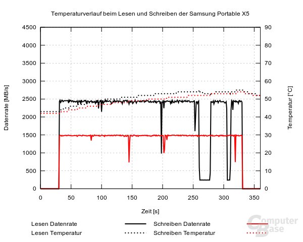 Samsung Portable SSD X5 – Leistung und Temperatur im Zeitverlauf