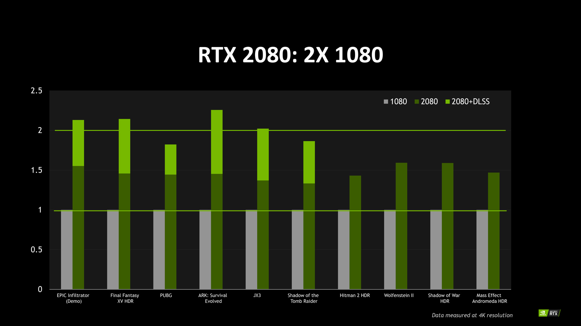 Vergleich: GeForce RTX 2080 gegen GeForce GTX 1080 laut Nvidia