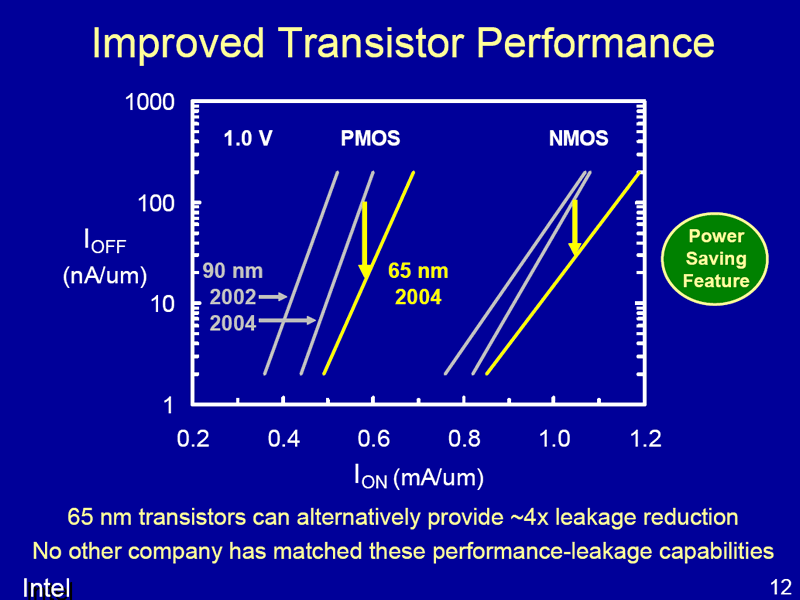 Verbesserte Transistor-Leistungen