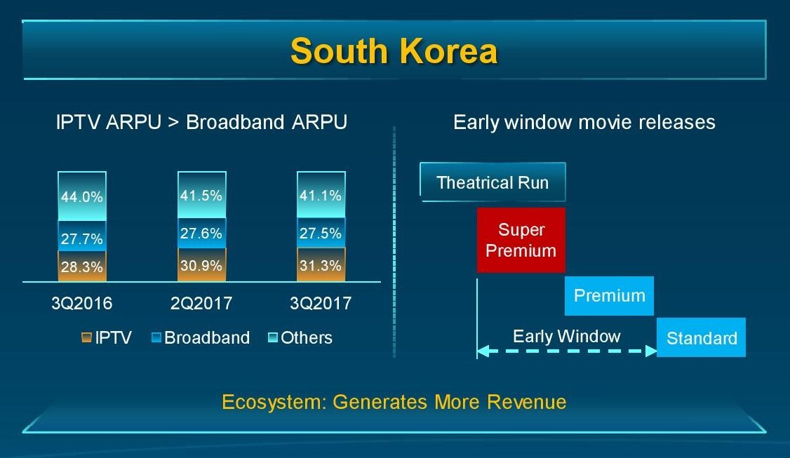 Umsätze südkoreanischer ISPs für Video