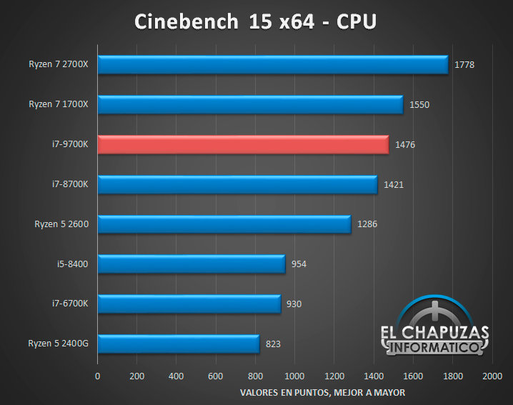Intel Core i7-9700K: Cinebench 15 x64 Multi
