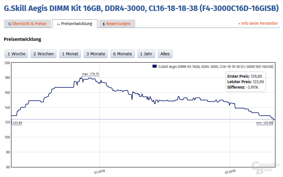 Speicherpreis für DDR4-3000