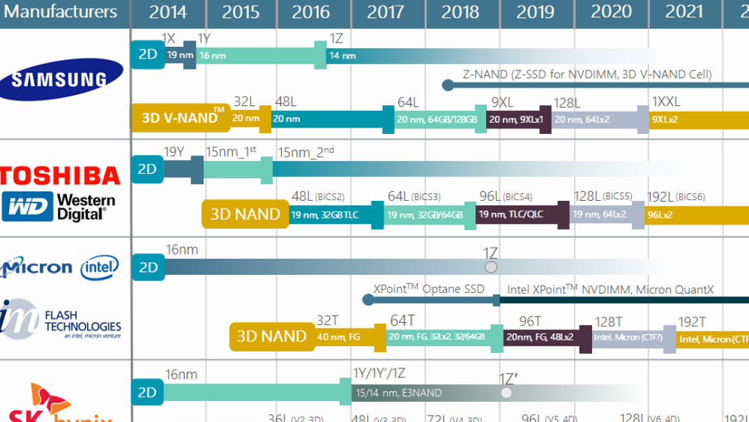 Techinsights: 3D-NAND-Roadmap wagt den Blick bis 2022