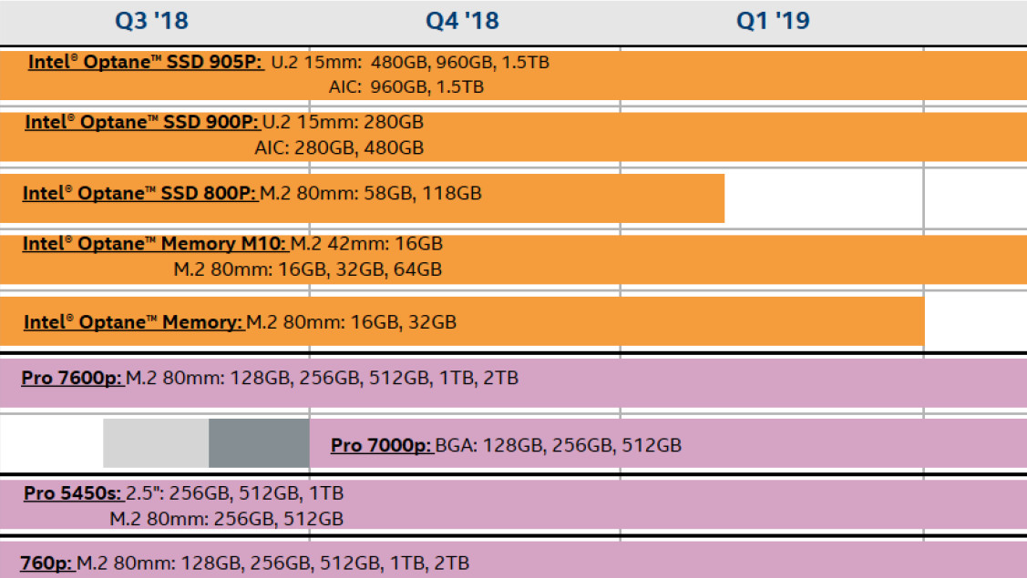 Intel-SSD-Roadmap: 700p und 7000p kommen, zwei Optane-SSDs gehen