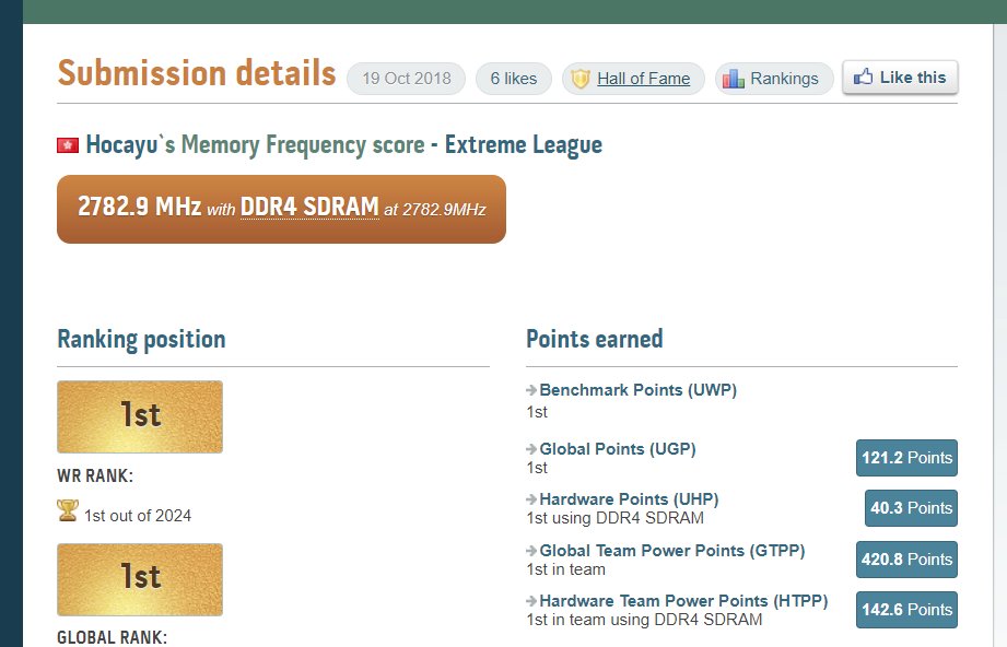 Knapp 2.783 MHz (effektiv 5.566 MHz) sind neuer Rekord beim Übertakten von DDR4-SDRAM
