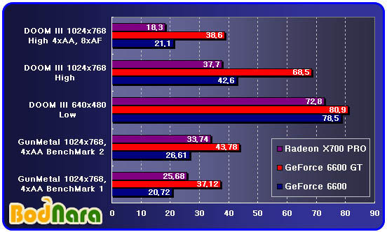 ATi Radeon X700 vs. GeForce 6600 GT