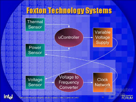 Intels Foxton-Technolgie - So gehts