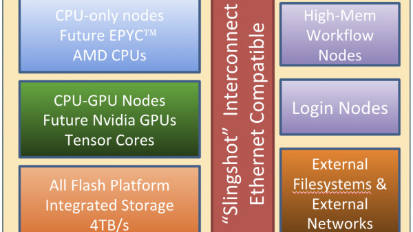 NERSC-9: Supercomputer mit AMD Epyc „Milan“ und Nvidia Tesla