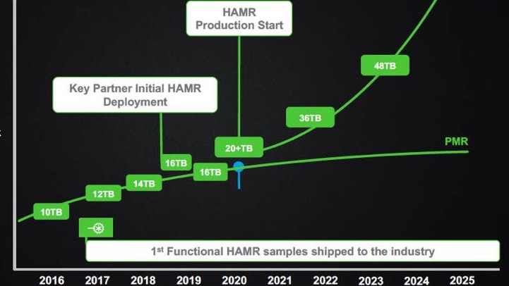 HAMR: Seagate verschiebt HDD‑Technik für 20 TB+ erneut