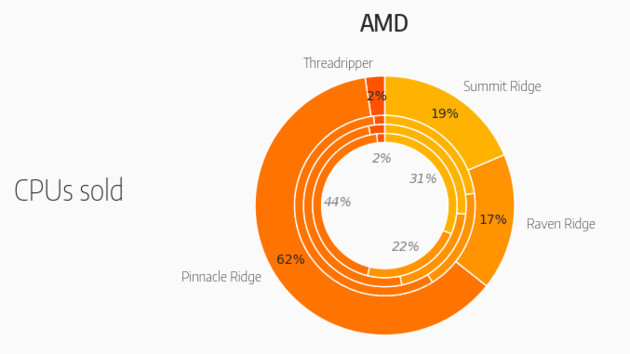 Prozessoren: AMD mit 59 Prozent Marktanteil bei Mindfactory