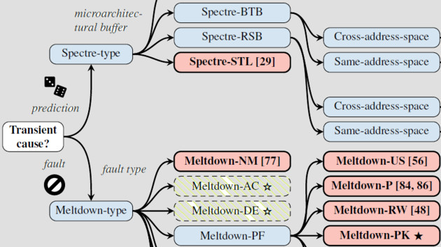 CPU-Sicherheitslücken: Mehrere neue Spectre-Varianten, Meltdown trifft AMD
