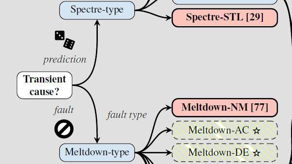Linux-Spectre-V2-Patch: 50 Prozent weniger Leistung oder SMT deaktivieren