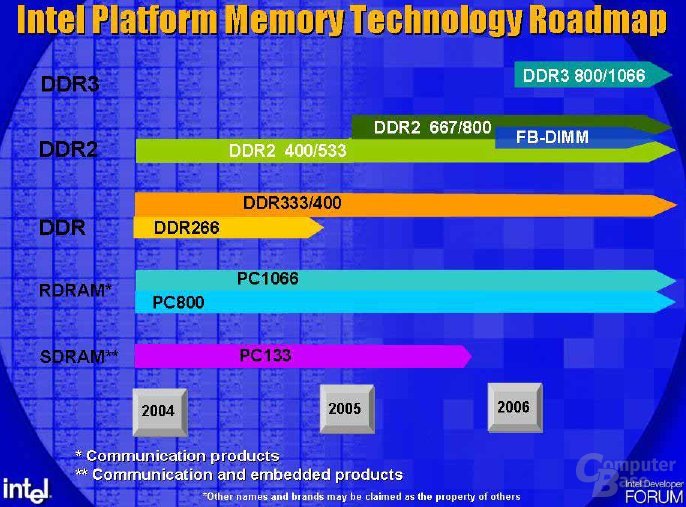 Intels Speicher-Roadmap