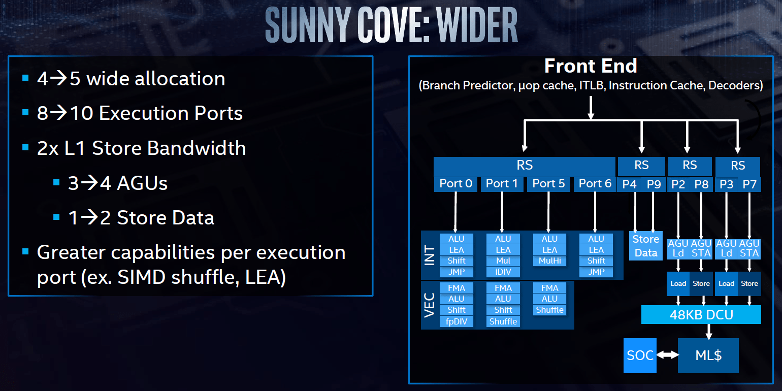 CPU-Architektur Sunny Cove für Ice-Lake-Prozessor