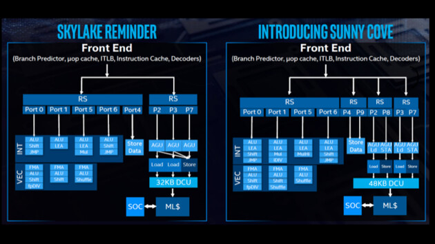 Sunny Cove: Erste Details zu Intels neuer CPU-Architektur ...