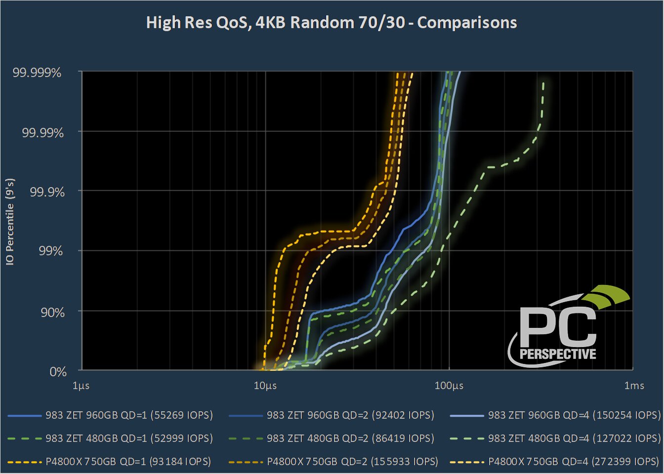 Samsung Z-SSD vs. Intel Optane (4K Random R/W, QoS)