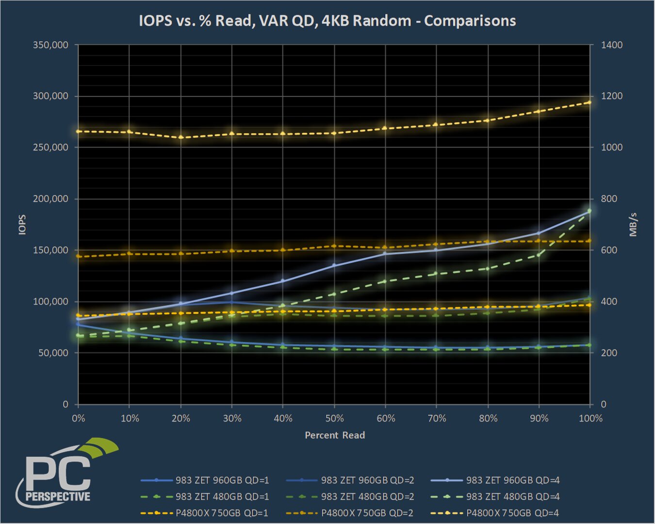 Samsung Z-SSD vs. Intel Optane (4K Random, IOPS vs. % Read)