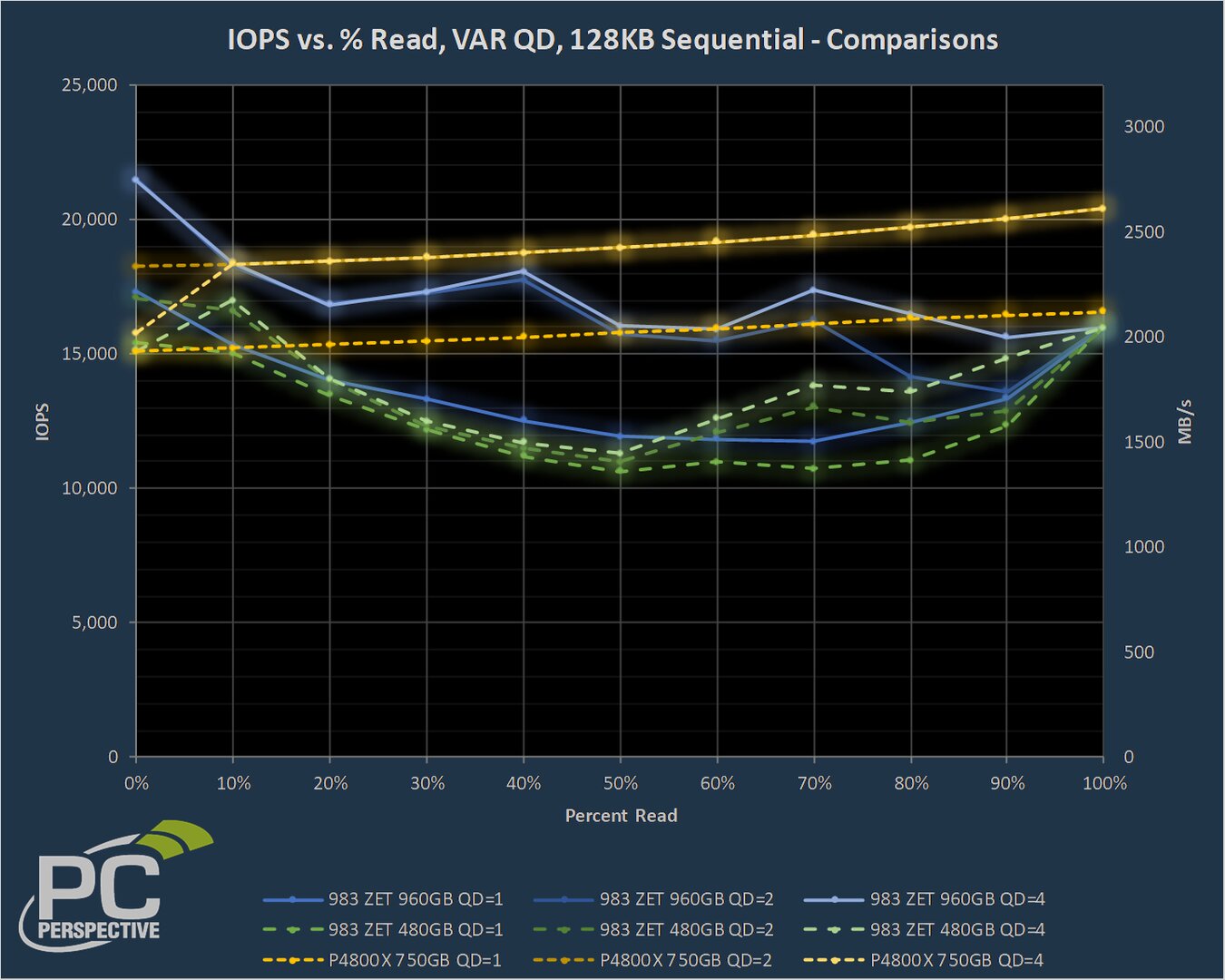 Samsung Z-SSD vs. Intel Optane (128K Sequential, IOPS vs. % Read)