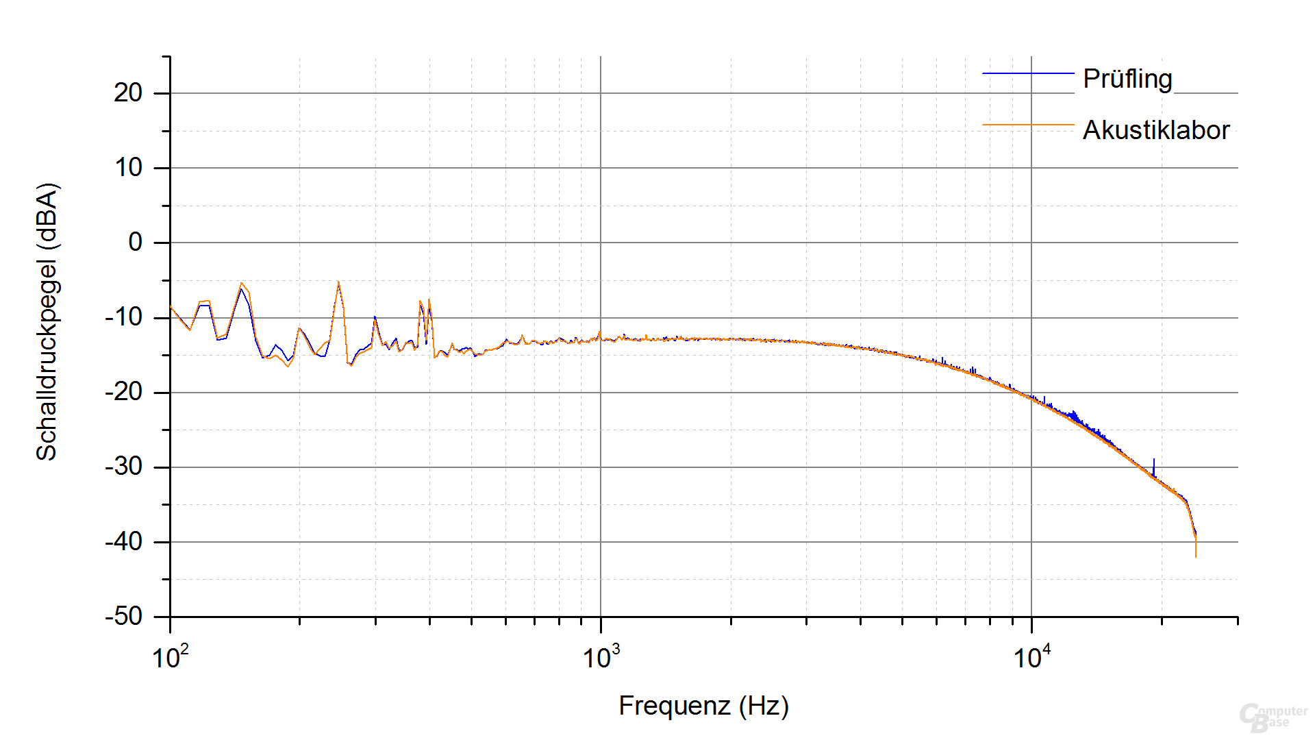 NZXT E500 Frequenzspektrum – Last 1