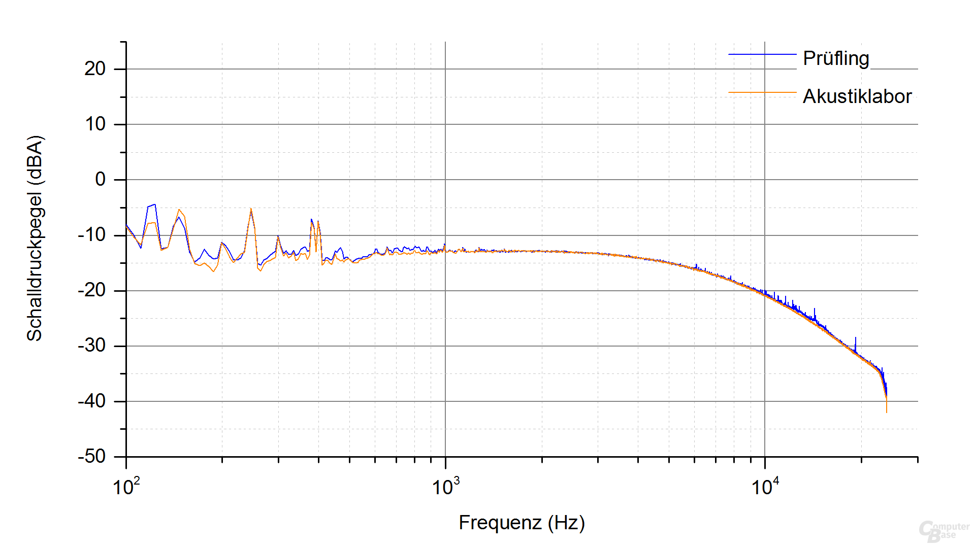 NZXT E500 Frequenzspektrum – Last 2